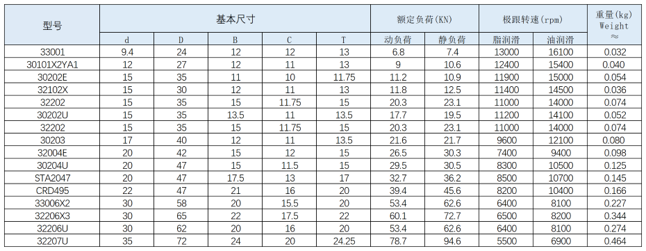 產(chǎn)品信息目錄_單列圓錐滾子軸承(1)